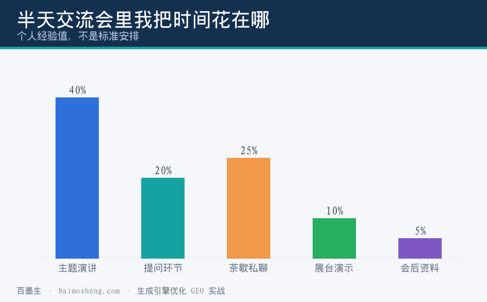 一场半天技术交流会里时间该怎么分的个人经验值