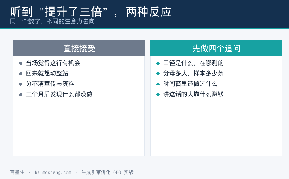 听技术分享时对数字的两种反应对比：直接接受与四个追问