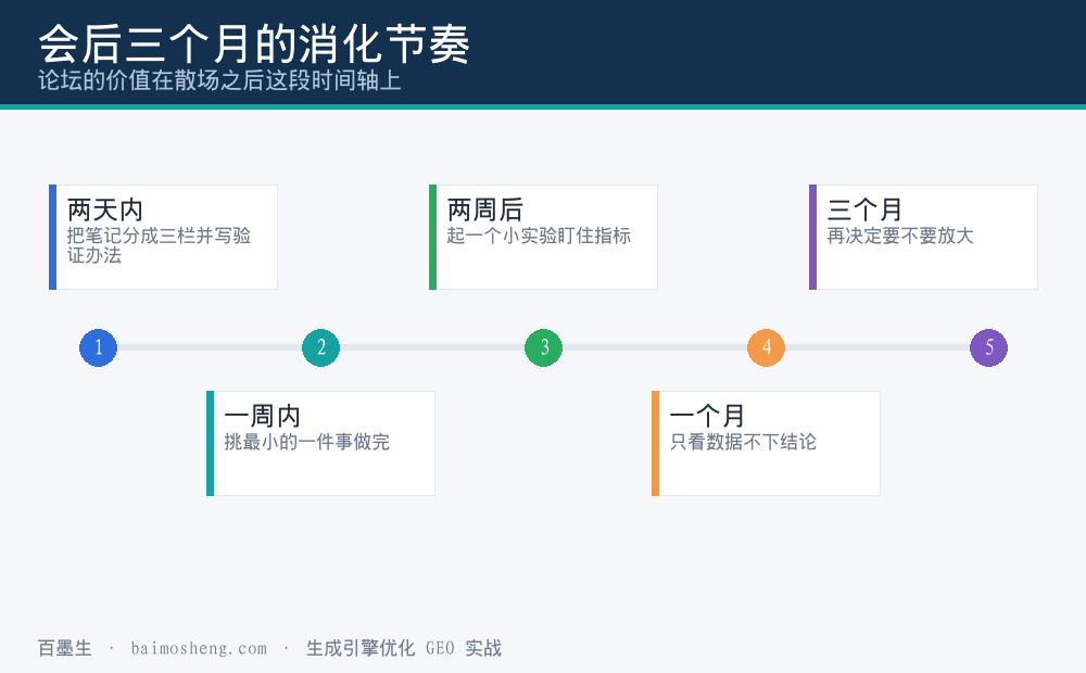 参加完一场技术论坛后两天、一周、两周、一个月、三个月的消化节奏