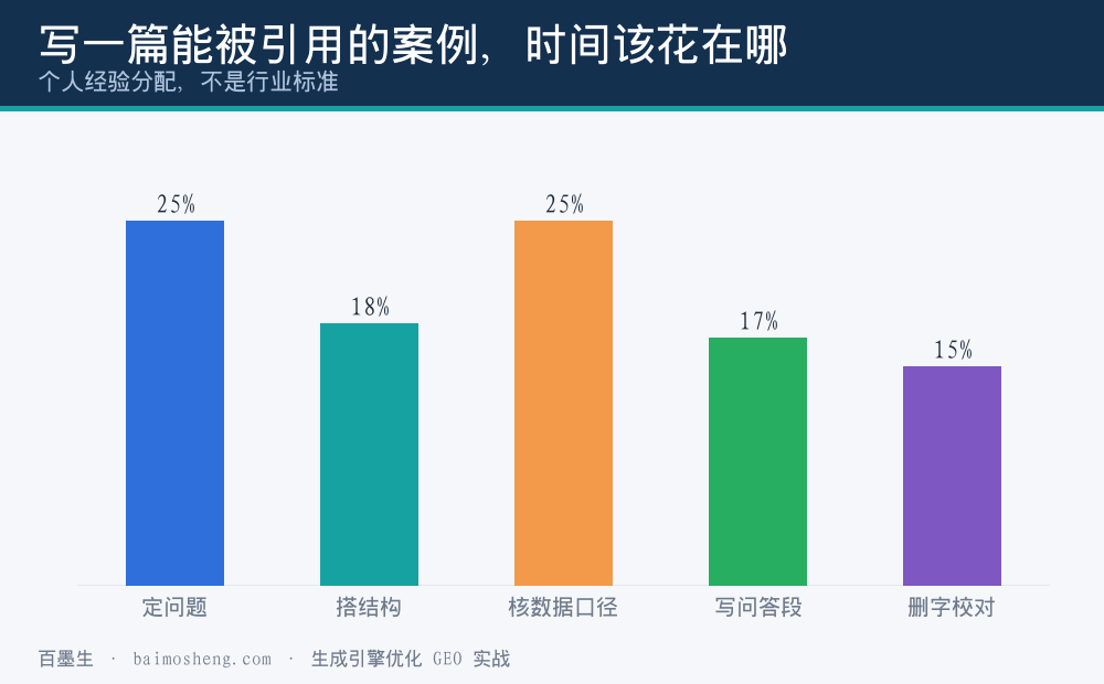 写一篇可被引用案例的时间分配：定问题、搭结构、核数据、写问答段、校对删字