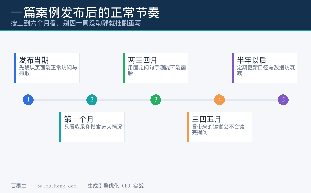 一篇案例从写完发布到被引用、稳定或衰减的阶段时间轴