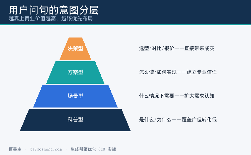 用户问句意图分层金字塔