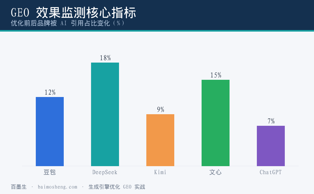 GEO效果监测各平台AI引用占比柱状图