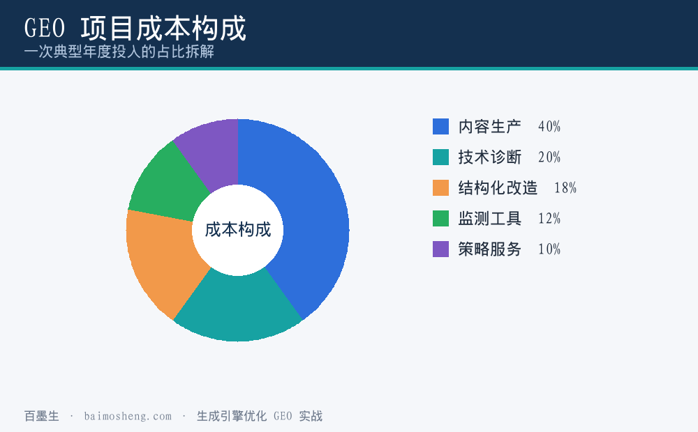 GEO项目成本构成环形图
