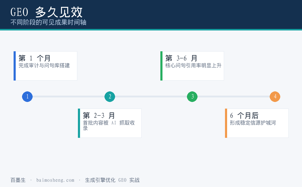 GEO见效周期分阶段时间轴