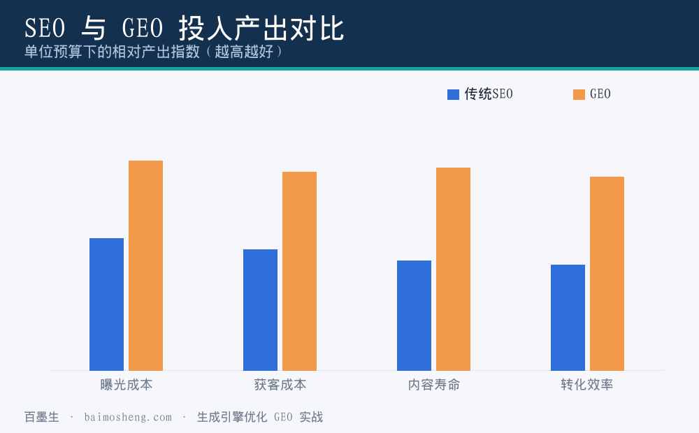 SEO与GEO投入产出对比柱状图