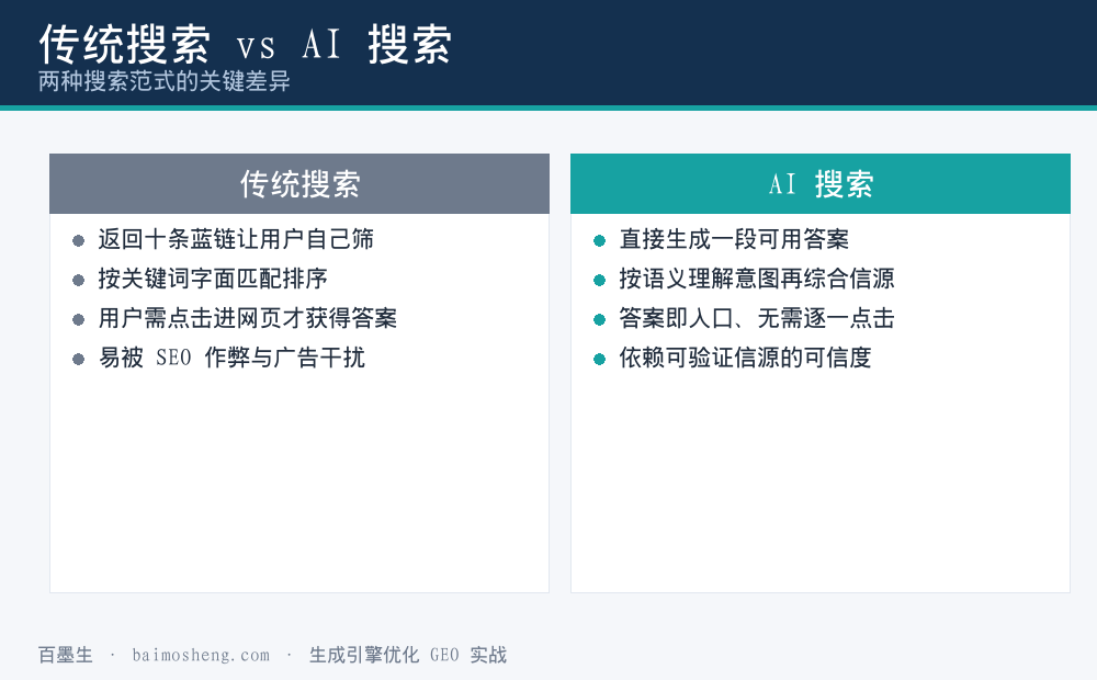 传统搜索与AI搜索关键差异对比