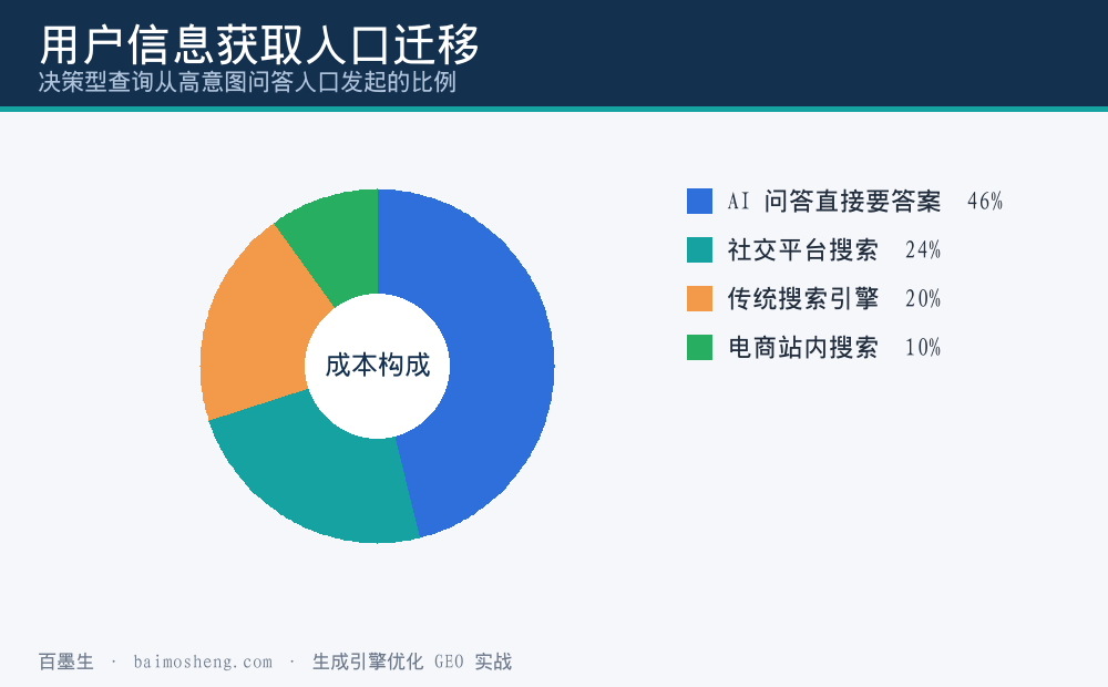 用户信息获取入口迁移占比