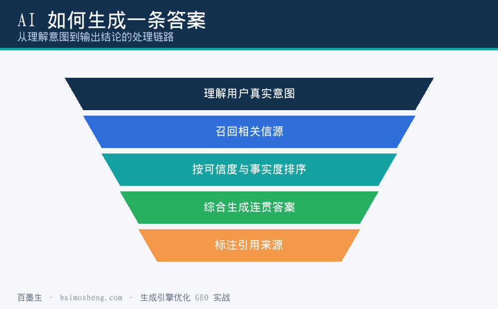 AI 生成一条答案的处理链路