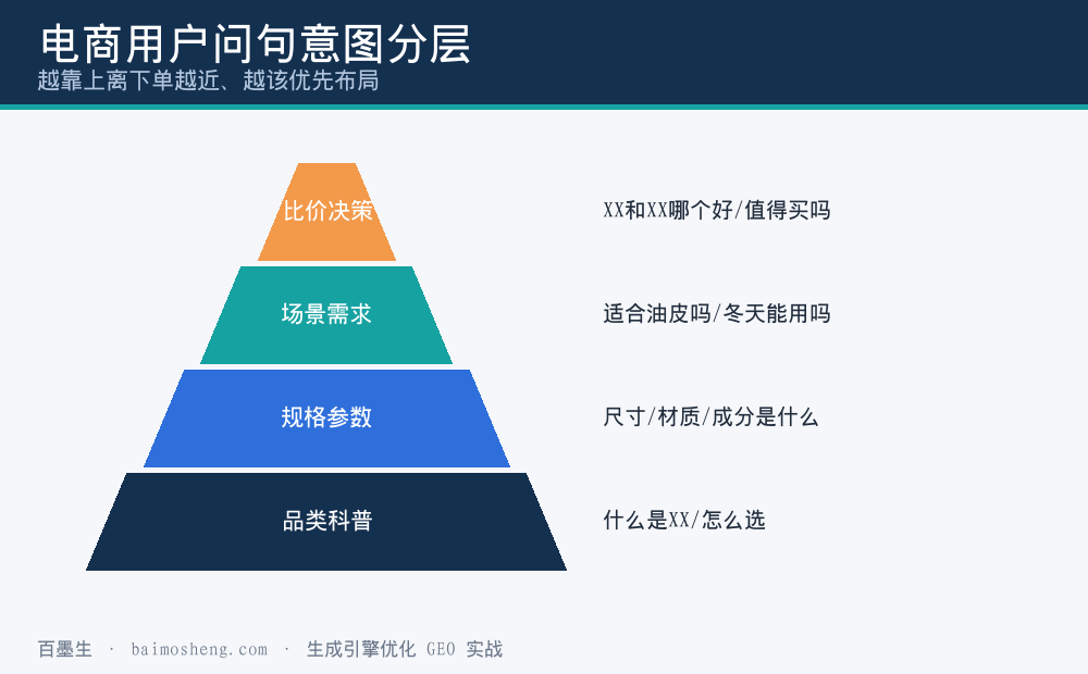 电商用户问句意图分层金字塔