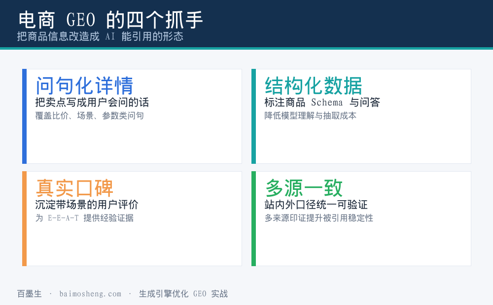电商 GEO 的四个核心抓手