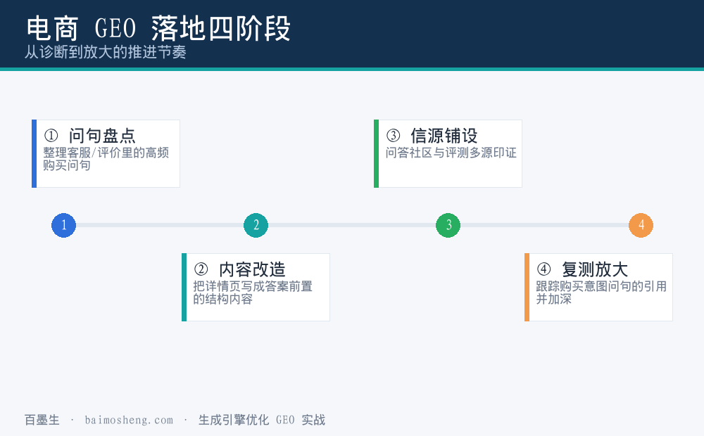 电商 GEO 落地四阶段时间轴