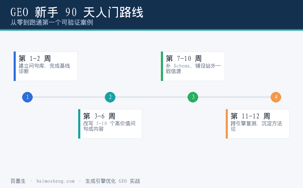 GEO 新手 90 天入门路线时间轴