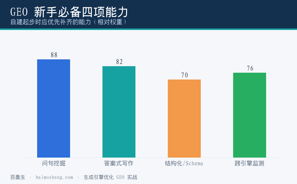 GEO 新手必备四项能力权重