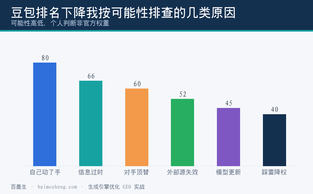 豆包排名下降时我按可能性排查的几类原因