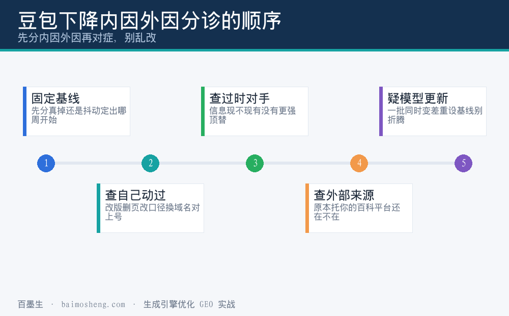 定位豆包下降是我变了还是它变了的排查顺序