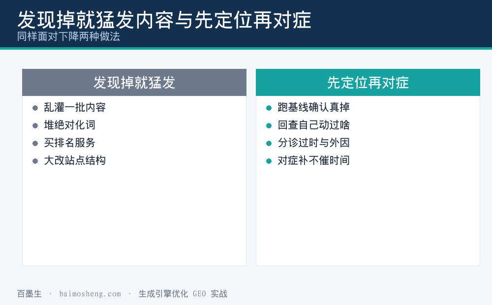 一发现下降就猛发内容与先定位再对症两条做法的对照