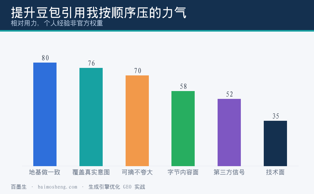 提升豆包引用时我按顺序把力气压在这几块