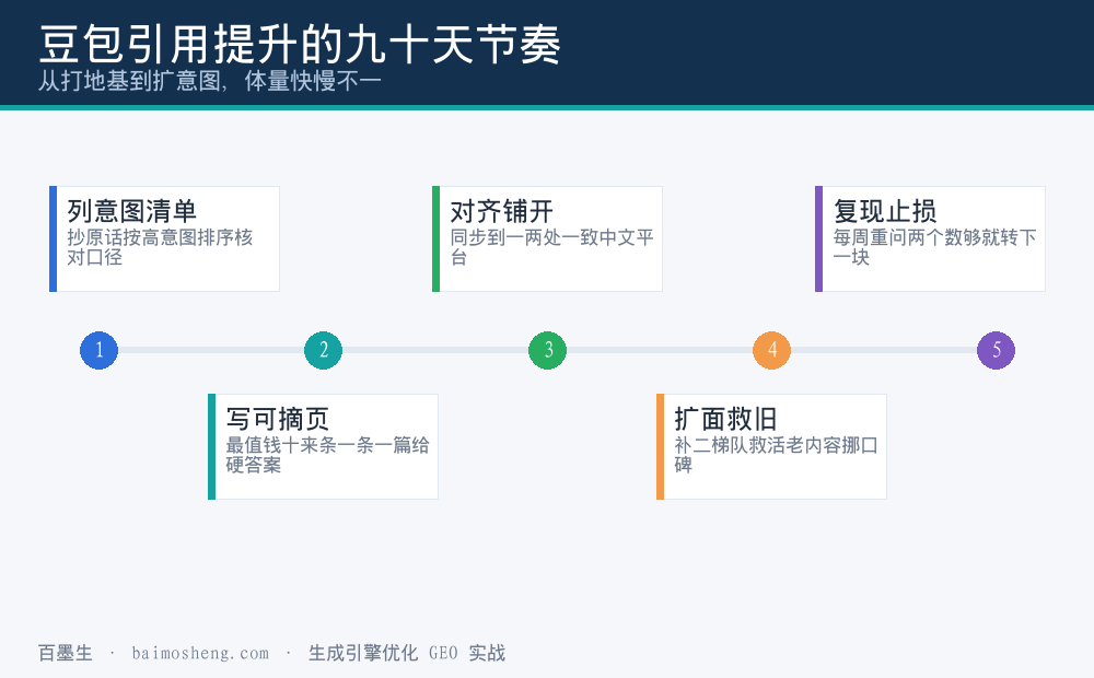 豆包引用提升的九十天地基到扩面节奏