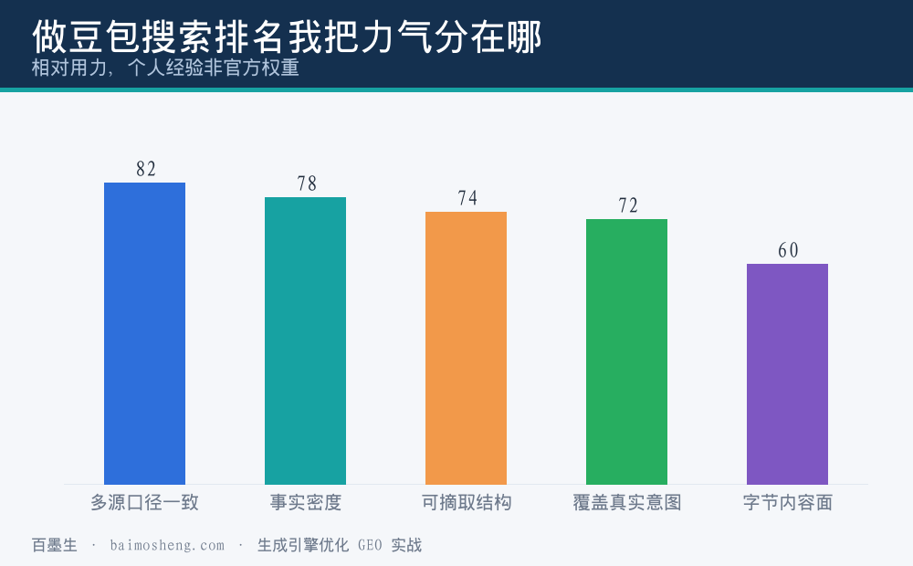 做豆包搜索排名时我把力气分在这几件事上