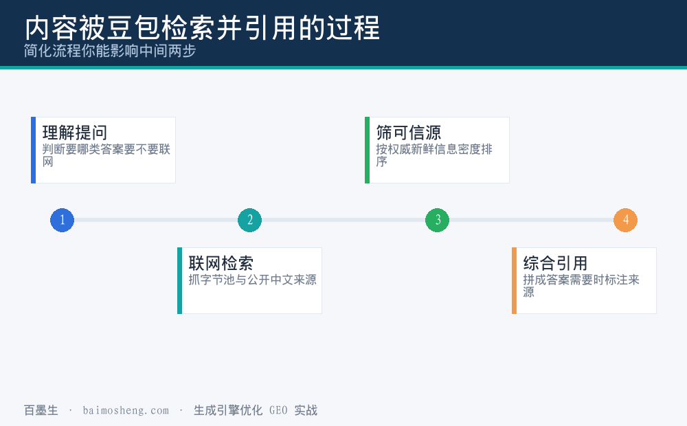 一条内容被豆包检索并引用进答案的过程