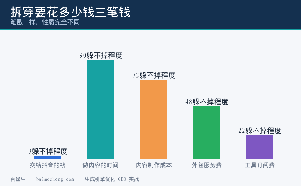抖音SEO三种钱的性质对照