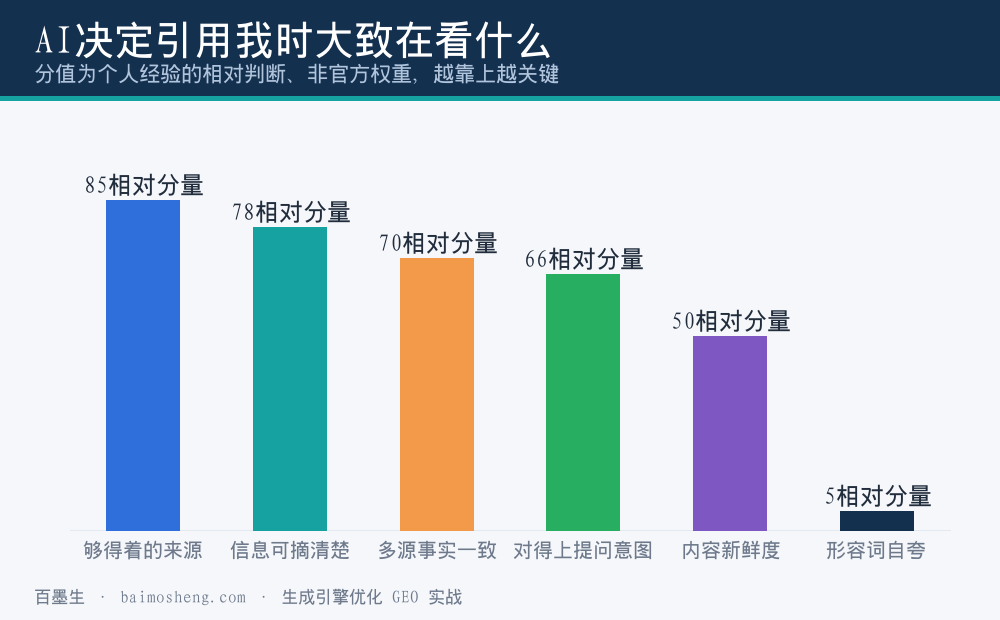 AI决定要不要引用你时大致在看的几条