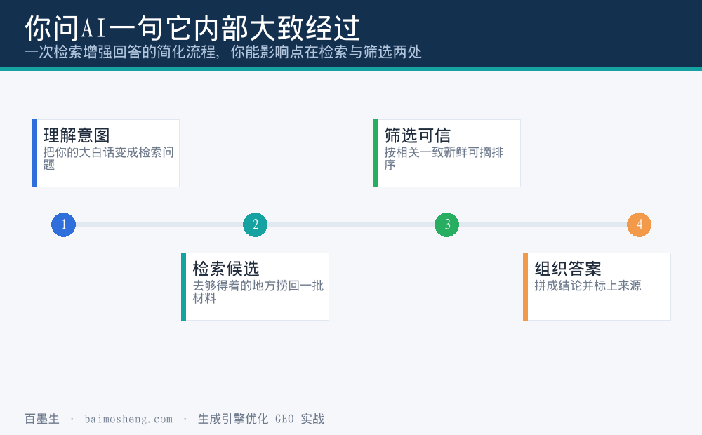 你问AI一个问题时它内部大致经过的阶段
