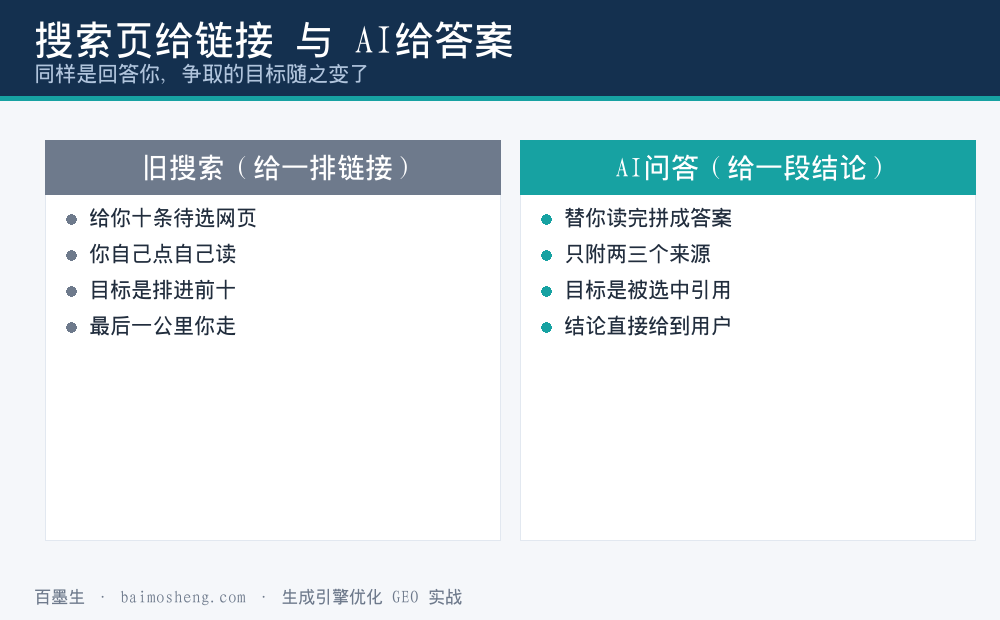 搜索页给一排链接与AI给一段答案两种形态的对照