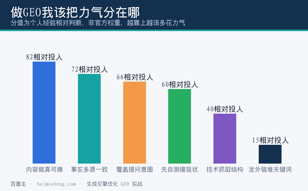 我给自己做GEO时把力气分在这几件事上的分量