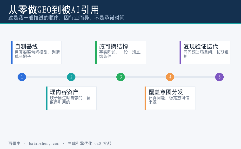 从零做GEO到被AI引用的推进节奏