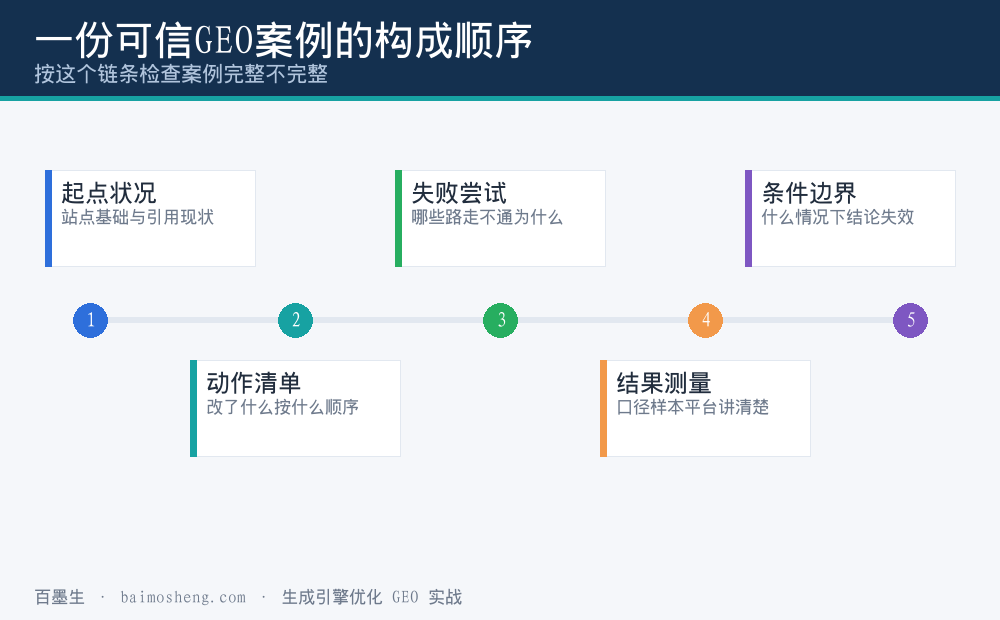 可信GEO案例的构成要素时间线