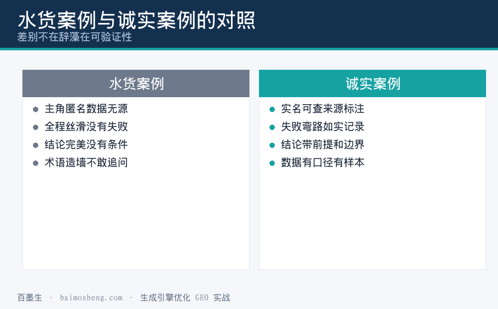 水货案例与诚实案例写法对比