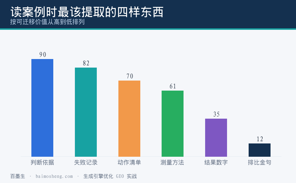 读案例时应优先提取的要素分布
