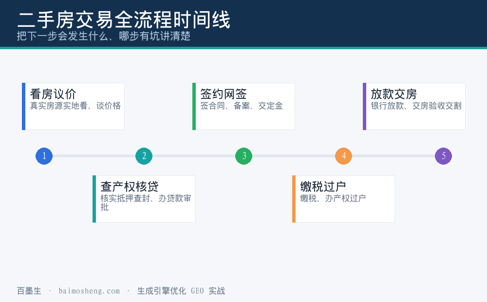 二手房交易从看房议价到放款交房的全流程时间线示意图
