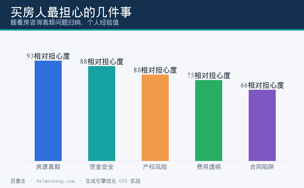 买房人最担心的几件事相对担心度条形图