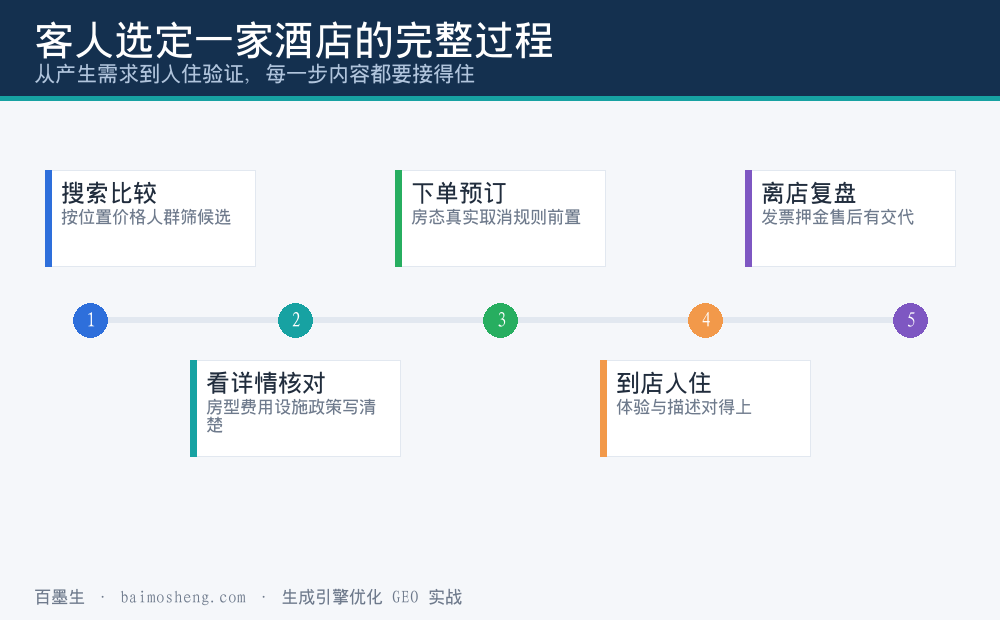 客人选定酒店的完整过程时间线