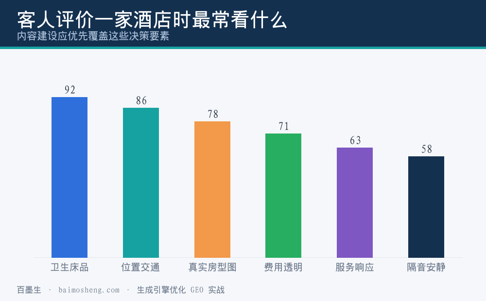 客人评价酒店时最常看的决策要素分布