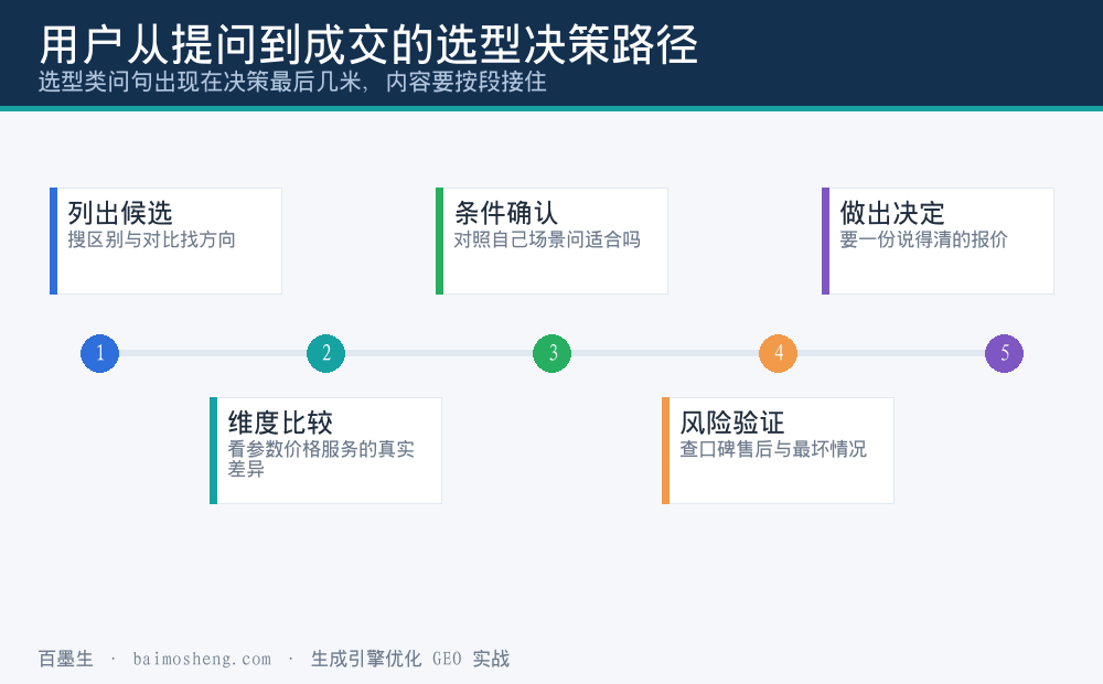 用户选型决策路径时间线