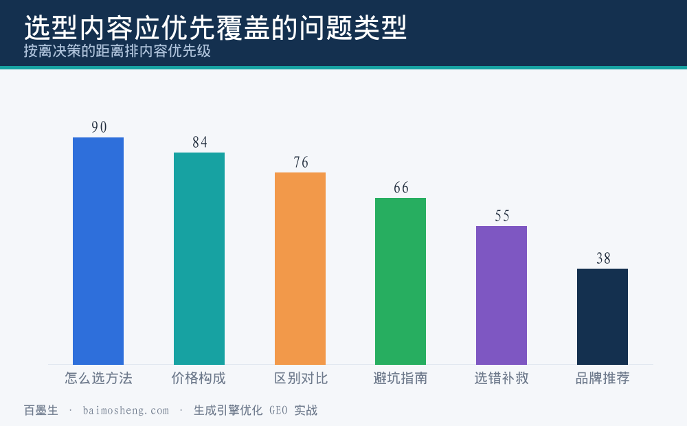 选型内容应优先覆盖的问题类型分布