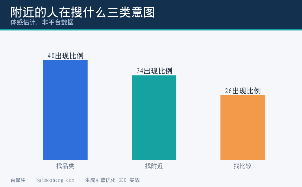 本地人搜索的三类意图占比体感