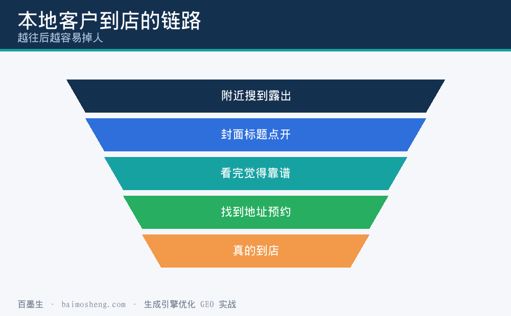 本地客户从被搜到到最终到店的链路