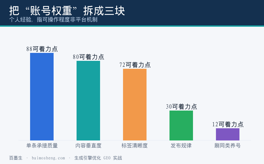 把账号权重拆成标签垂直度与承接三块