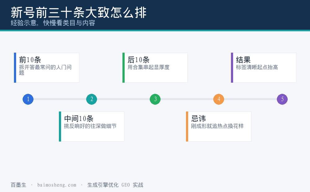 新号从发第一条到被系统归类的典型阶段