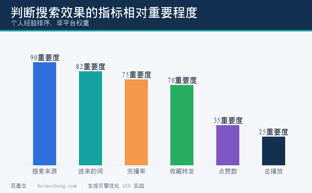 衡量抖音SEO效果的几个指标相对重要程度
