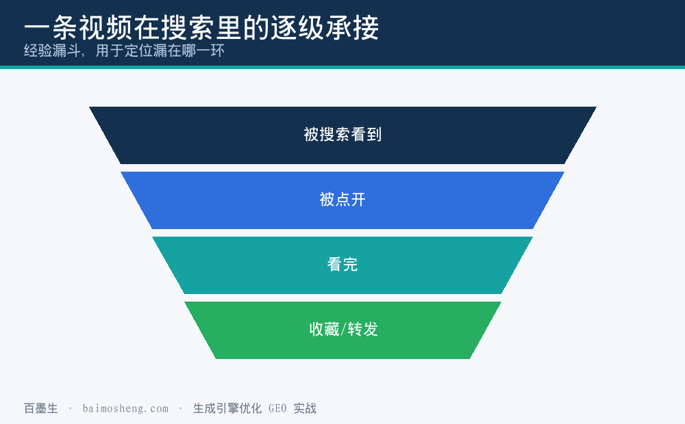 从被搜索曝光到有效承接的诊断漏斗