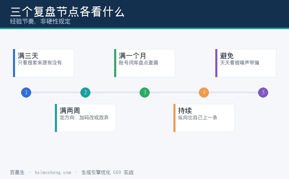 从单条到账号的复盘节奏安排