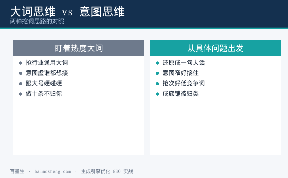 大词思维与意图思维从找词到落地的对照