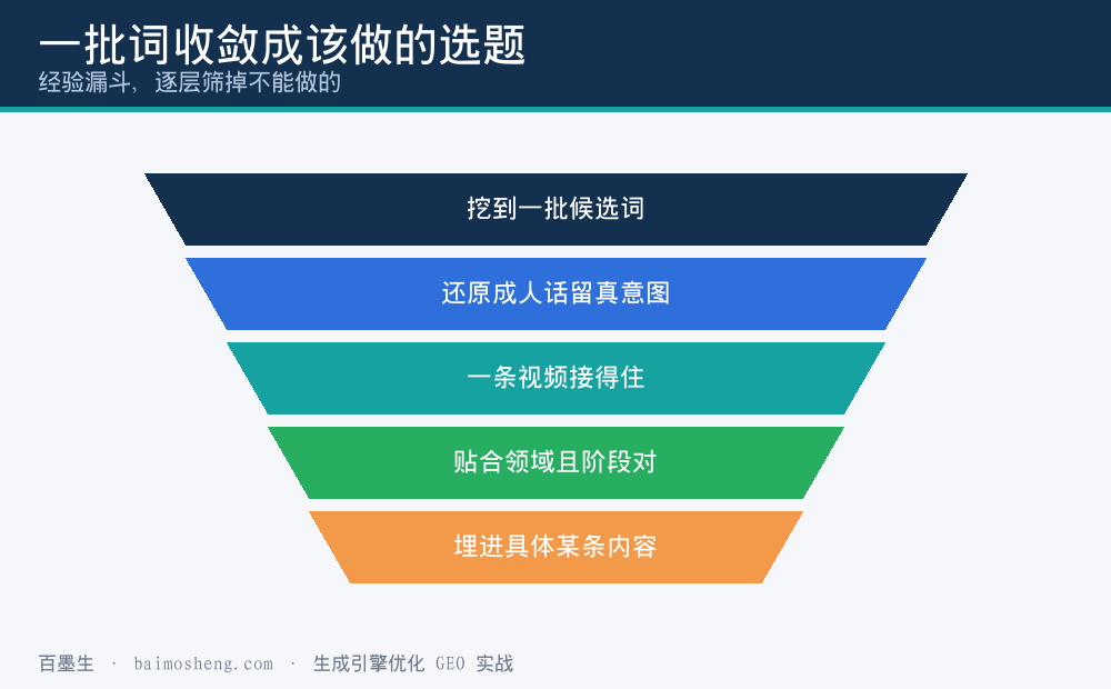 从一批候选词收敛到该做的选题的漏斗