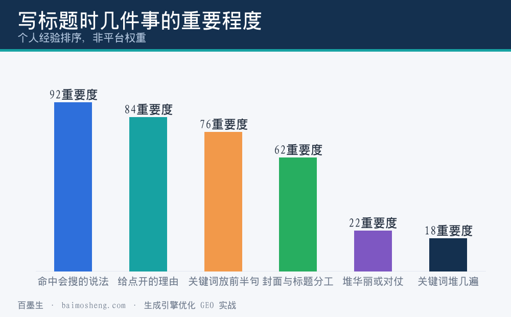 标题几件事按对搜索的重要程度排序